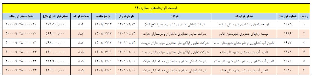 جزییات مرتبط با قراردادها