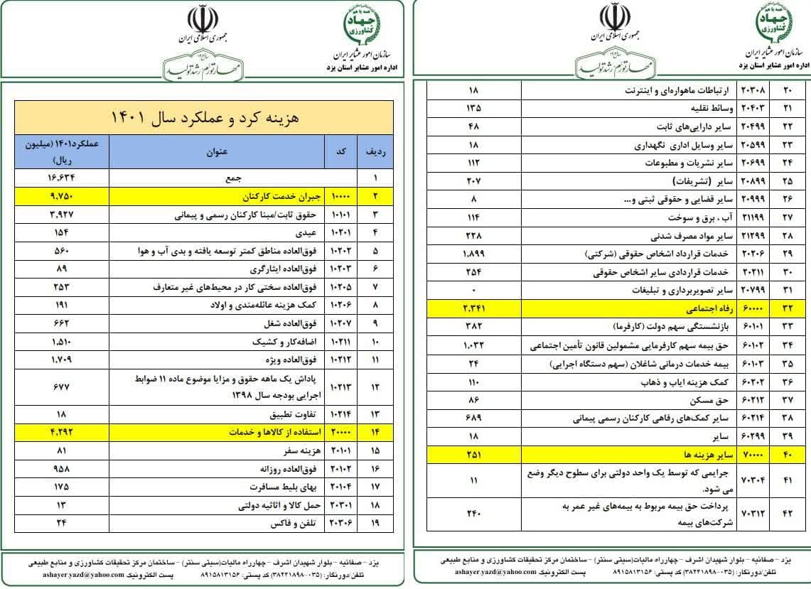 هزینه کرد سالانه